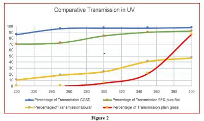 Comparative transmission in UV chart